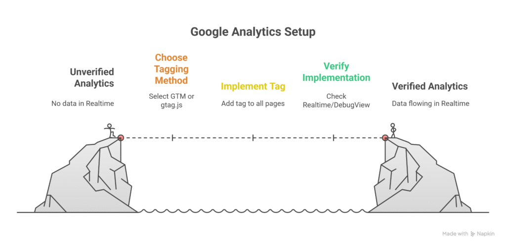 How to Set Up a Google Account