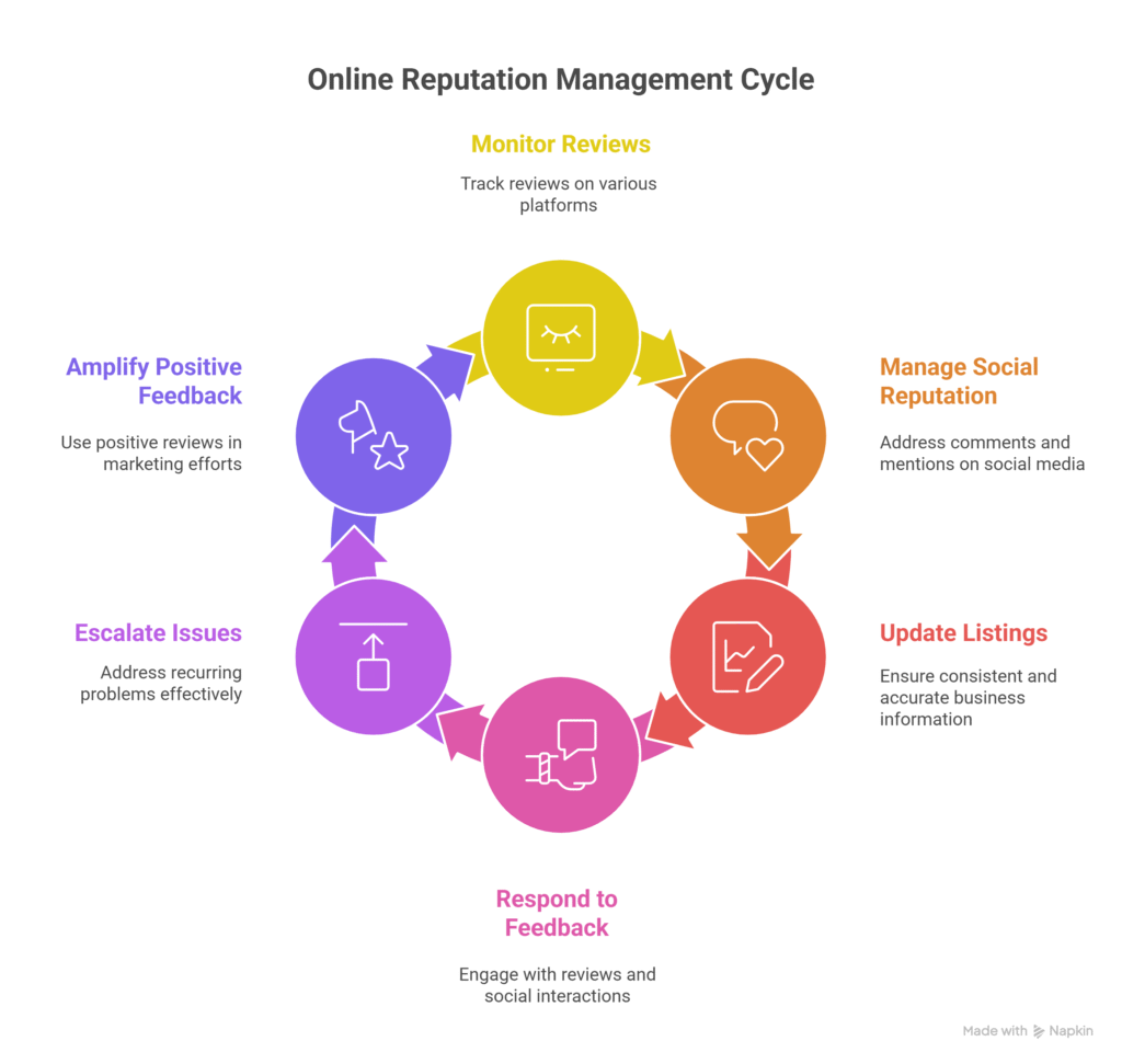 Online Reputation Management