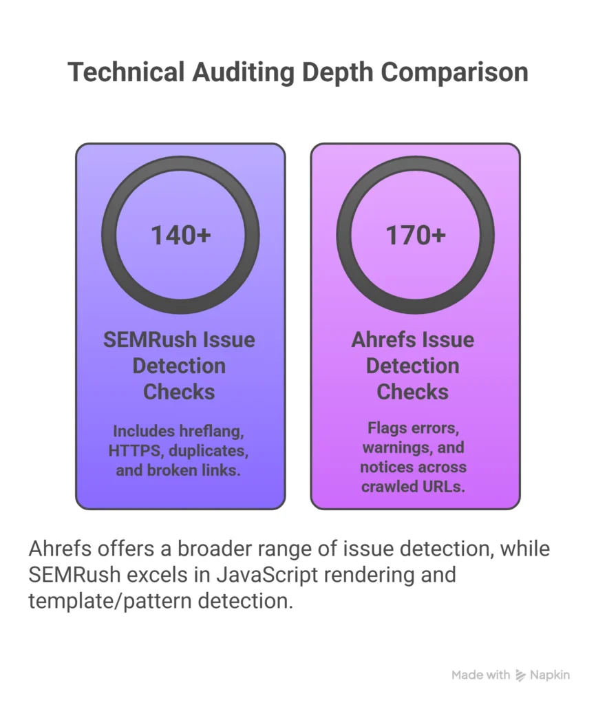 SEMRush VS AHrefs - Technical auditing depth